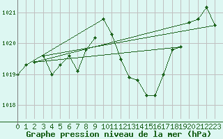 Courbe de la pression atmosphrique pour Cap Bar (66)