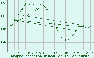 Courbe de la pression atmosphrique pour Fuerstenzell