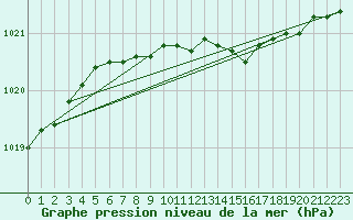 Courbe de la pression atmosphrique pour Uto