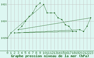 Courbe de la pression atmosphrique pour Marignane (13)