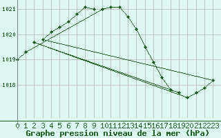 Courbe de la pression atmosphrique pour Ciudad Real (Esp)