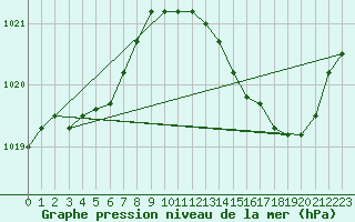 Courbe de la pression atmosphrique pour Florennes (Be)