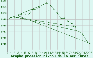 Courbe de la pression atmosphrique pour Mazinghem (62)