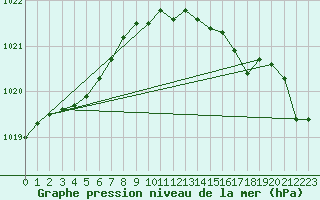 Courbe de la pression atmosphrique pour Olpenitz