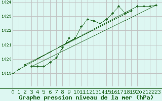 Courbe de la pression atmosphrique pour Ernage (Be)