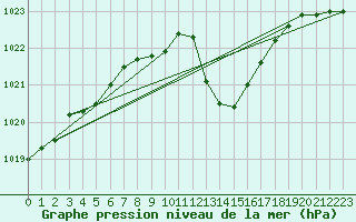 Courbe de la pression atmosphrique pour Leucate (11)