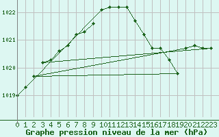 Courbe de la pression atmosphrique pour Koksijde (Be)