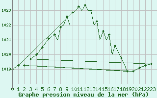 Courbe de la pression atmosphrique pour Scilly - Saint Mary