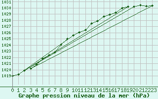 Courbe de la pression atmosphrique pour Angermuende