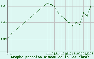 Courbe de la pression atmosphrique pour San Chierlo (It)