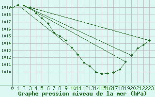 Courbe de la pression atmosphrique pour Orly (91)