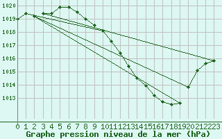 Courbe de la pression atmosphrique pour Logrono (Esp)