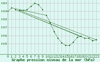 Courbe de la pression atmosphrique pour Crnomelj