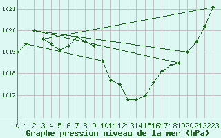 Courbe de la pression atmosphrique pour Wynau