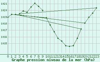 Courbe de la pression atmosphrique pour Guadalajara