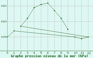 Courbe de la pression atmosphrique pour Gillot-Aeroport (974)