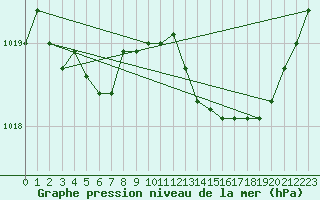 Courbe de la pression atmosphrique pour Beitem (Be)