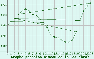 Courbe de la pression atmosphrique pour Constance (All)