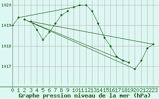 Courbe de la pression atmosphrique pour Cap Bar (66)