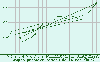 Courbe de la pression atmosphrique pour Laqueuille (63)