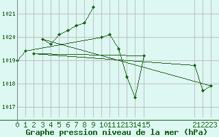 Courbe de la pression atmosphrique pour Calanda