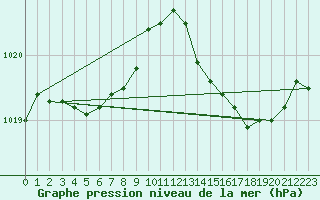 Courbe de la pression atmosphrique pour Ploeren (56)