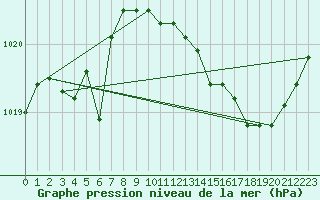 Courbe de la pression atmosphrique pour Narbonne-Ouest (11)