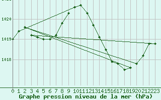 Courbe de la pression atmosphrique pour Sallles d