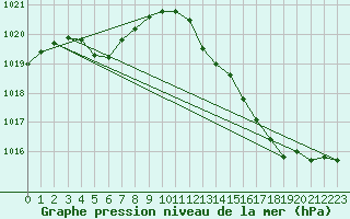 Courbe de la pression atmosphrique pour Priay (01)