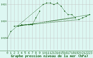 Courbe de la pression atmosphrique pour Le Mesnil-Esnard (76)