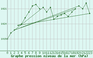 Courbe de la pression atmosphrique pour Cressier