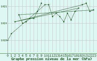 Courbe de la pression atmosphrique pour Laval (53)