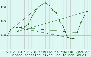 Courbe de la pression atmosphrique pour Sain-Bel (69)