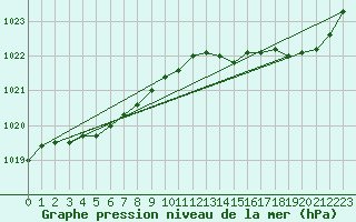 Courbe de la pression atmosphrique pour Le Touquet (62)
