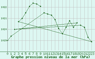 Courbe de la pression atmosphrique pour Bad Marienberg