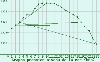 Courbe de la pression atmosphrique pour Floda