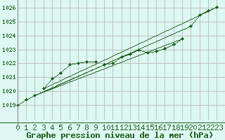 Courbe de la pression atmosphrique pour Feuchtwangen-Heilbronn