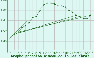 Courbe de la pression atmosphrique pour Saint-Ciers-sur-Gironde (33)