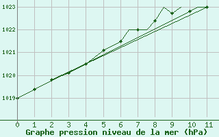 Courbe de la pression atmosphrique pour Hawarden