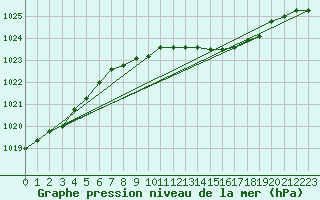 Courbe de la pression atmosphrique pour Quickborn