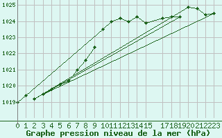 Courbe de la pression atmosphrique pour Cap de la Hve (76)
