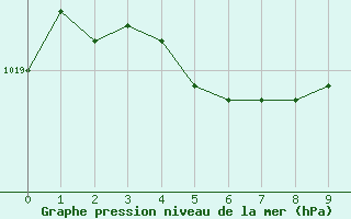 Courbe de la pression atmosphrique pour Montredon des Corbires (11)