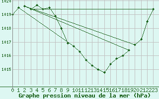 Courbe de la pression atmosphrique pour Chieming