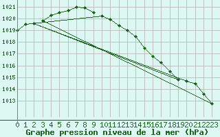 Courbe de la pression atmosphrique pour Leeming