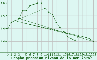 Courbe de la pression atmosphrique pour Zimnicea