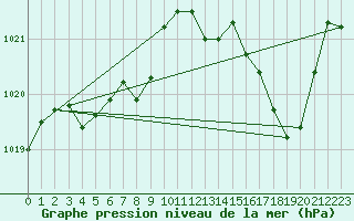 Courbe de la pression atmosphrique pour Ile Rousse (2B)