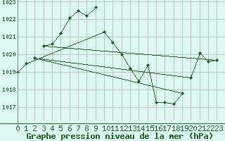 Courbe de la pression atmosphrique pour San Pablo de los Montes