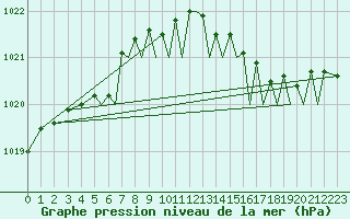 Courbe de la pression atmosphrique pour Isle Of Man / Ronaldsway Airport