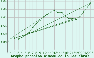 Courbe de la pression atmosphrique pour Pertuis - Grand Cros (84)