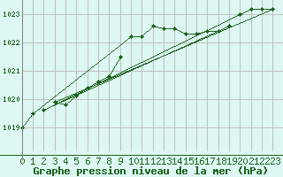 Courbe de la pression atmosphrique pour Sorcy-Bauthmont (08)